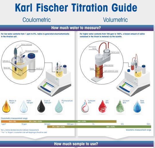 Honeywell Karl Fisher Titration Guide